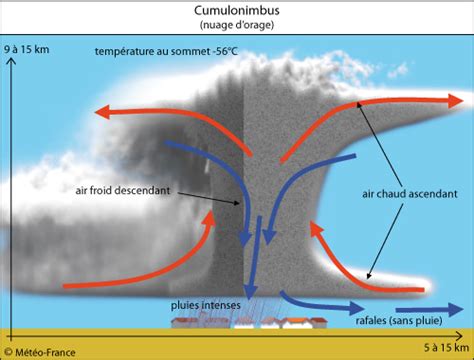 orage formation